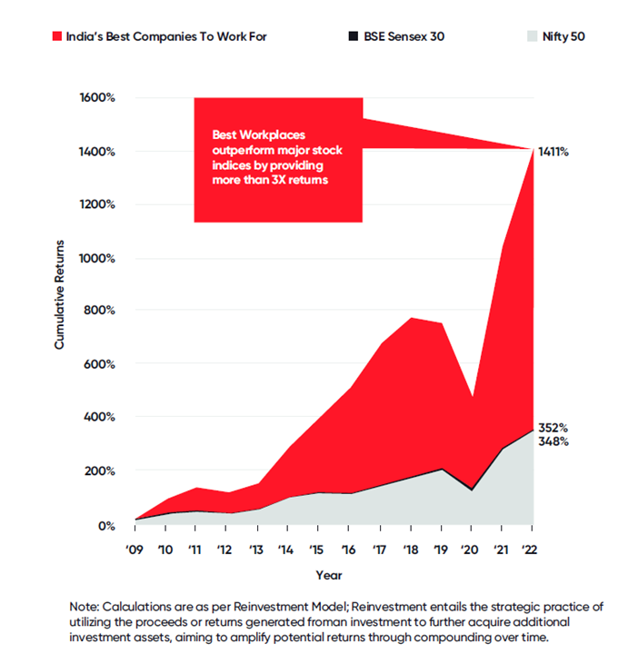 Best Workplaces outperform major stock indices by providing more than 3X returns