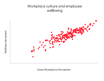 Graph of workplace culture and employee wellbeing