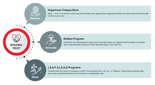 Building Trust through Reward - Happiness Cheque Book, Innovate - ReSSet Program and Grow - L.E.A.P & L.E.A.D Programs.