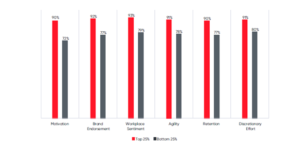 Graph showing Top 25% and Bottom 25% of Motivation, Brand Endorsement, Workplace Sentiment, Agility, Retention and Discretionary Effort.