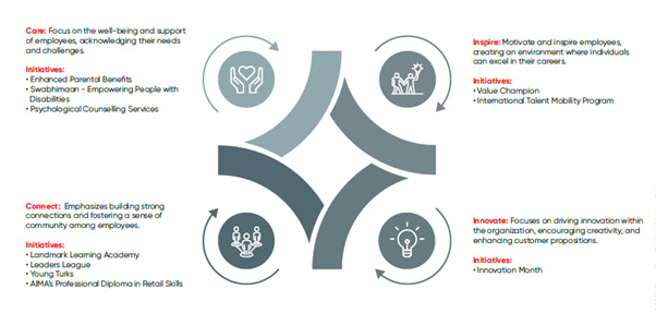 This image shows initiatives for Care, Inspire, Connect and Innovate.