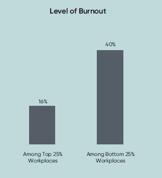 Graph of level of burnout with Among Top 25% Workplaces being at 16% and Among Bottom 25% Workplaces being at 40%