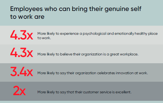 The image showing 2x more likely to say that their customer service is excellent. 3.4x more likely to say their organization celebrated innovation at work. 4.3x more likely to believe their organization is a great workplace. 4.3x more likely to experience a psychological and emotionally healthy place to work.