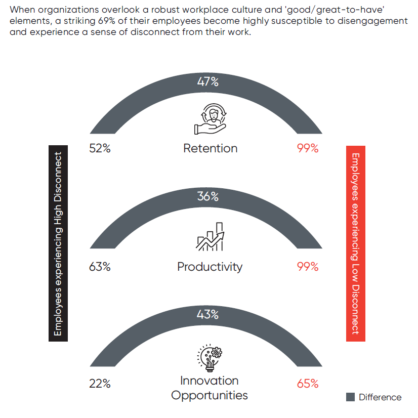 Image showing employees experiencing high disconnect and employees experiencing low disconnect.