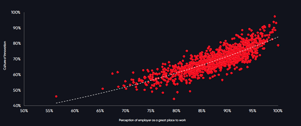 A robust connection exists between workplace satisfaction and the vibrancy of its innovation culture. As employees' perceptions of their workplace improve, there 
is a notable increase in the organization's culture of innovation.