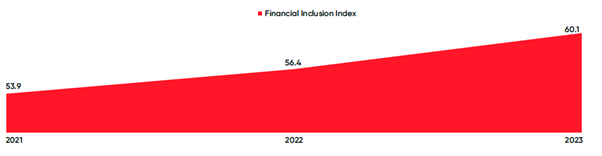 The Financial Inclusion (FI) Index for March 2023 stands at 60.1 vis-a-vis 56.4 in March 2022 and 53.9 in 2021, with growth witnessed across all sub-indices.