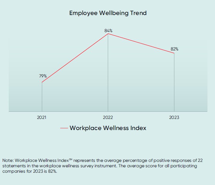 The Workplace Wellness Index showing an upward trend from 79% in 2021 to 84% in 2022. Then a dip to 82% in 2023.