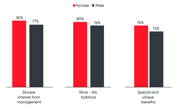 Sincere interest from management is 82% for female and 77% for male. Work - life balance for female is 80% and male 76%. Special and unique benefits for female is 76% and male its 72%.