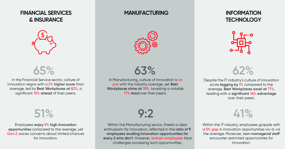 In the Financial Service sector, innovation reigns with a 2% higher score than average, led by Best Workplaces at 82%, a significant 
15% ahead of their peers. Employees enjoy a 5% surplus in innovation 
opportunities compared to the average, yet Gen Z voices concerns about limited chances for innovation. In Manufacturing, innovation on par with the industry average, yet Best Workplaces shine at 78%, boasting a notable 17% lead over their peers. Within the Manufacturing sector, there's a clear enthusiasm for innovation, reflected in the ratio of 9 
employees availing innovation opportunities for every 2 who don't. However, women employees face 
challenges accessing such opportunities. Despite the IT industry's innovation score 
lagging by 1% compared to the average, Best Workplaces excel at 77%, leading with a significant 16% advantage over their peers. Within the IT industry, employees grapple with a 5% gap in innovation opportunities vis-à-vis the average. Moreover, non-managerial staff 
encounter restricted opportunities for innovation.