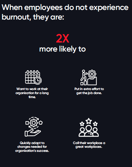 The image shows that when employees do not experience burnout, they are 2x more likely to want to work at their organization for a long time, put in extra effort to get the job done, quickly adapt to changes needed for organization's success and call their workplace a great workplaces.