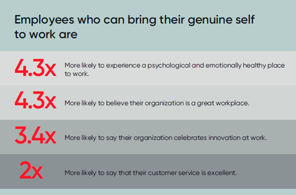 4.3X more likely to experience a psychological and emotionally healthy place to work. 4.3X more likely to believe their organization is a great workplace. 3.4X more likely to say their organization celebrates innovation at work. 2X more likely to say that their customer service is excellent.