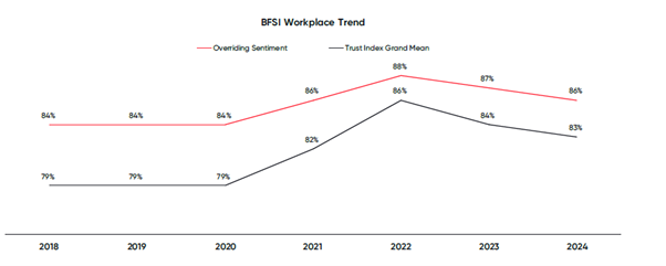 The overall sentiment was consistently at 84% from 2018 to 2020, and it increased to 86% in 2021 and 88% in 2022. However, it decreased to 87% in 2023 and further to 86% in 2024. The Trust Index Grand Mean showed a similar trend, with a constant rating of 79% from 2018 to 2020, followed by an increase to 82% in 2021 and 86% in 2022. Then, it decreased to 84% in 2023 and 83% in 2024.