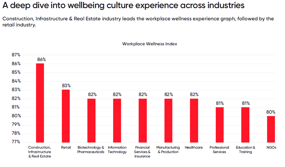 The graphs shows Construction, Infrastructure & Real Estate leading the workplace wellness index at 86%. Retail is at 83%. Biotechnology & Pharmaceuticals, Information Technology, Financial Services & Insurance, Manufacturing & Production and Healthcare at 82%. Professional Services and Education & Training at 81% and NGOs at 80%.