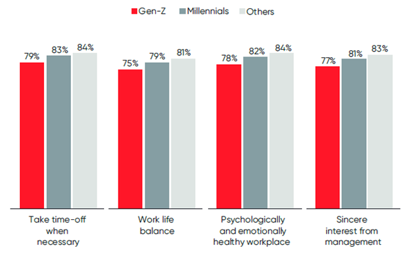 Millennials and Gen-Z 
employees in the BFSI industry 
report a higher need for 
sincere interest from 
management, a psychologically 
and emotionally healthy 
workplace, work-life balance, 
being able to take time off 
when necessary.