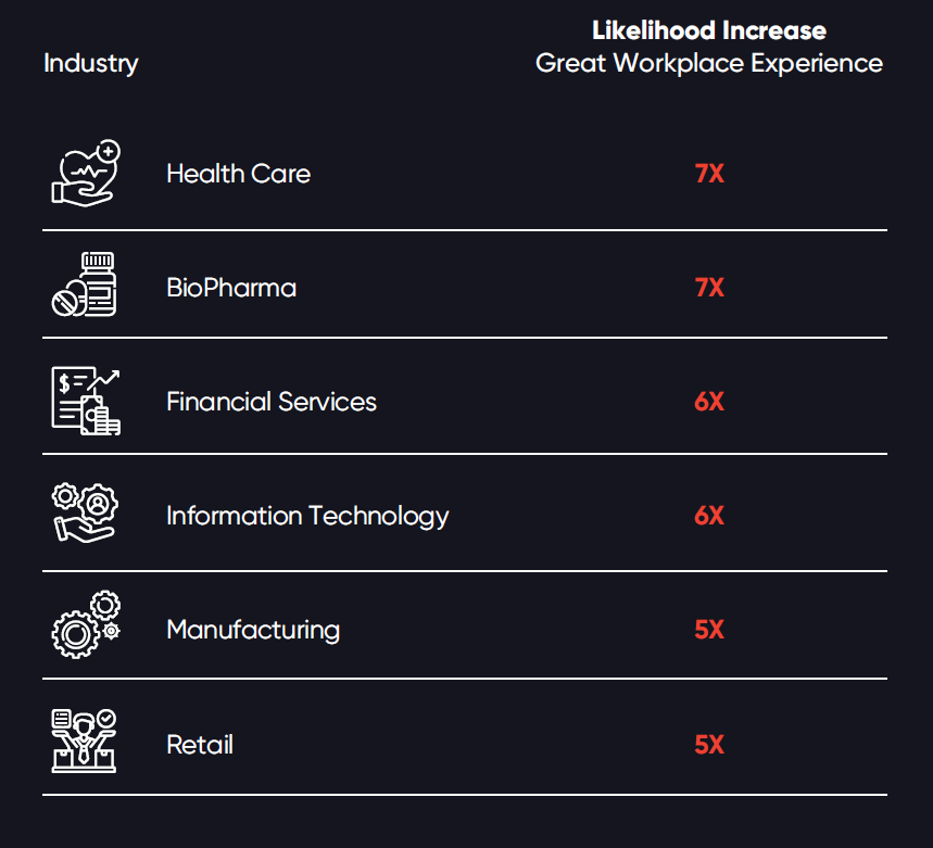Showing Likelihood Increase Great Workplace Experience for various industries like Health Care and BioPharma being 7X. Financial Services and Information Technology being 6X. Manufacturing and Retail being 5X.