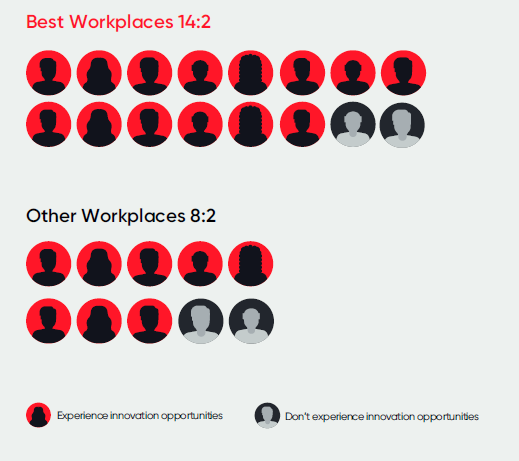Best Workplaces exhibit nearly double the readiness to innovate 
compared to other workplaces. However, Gen Z, Women, and Non-managerial staff report limited 
opportunities for innovation, highlighting a need for equitable resource distribution and support to nurture creativity universally.