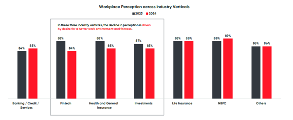 For BFSI employees, belief in the integrity of management, justice at work, and pride in personal job, team, and corporate image has declined.