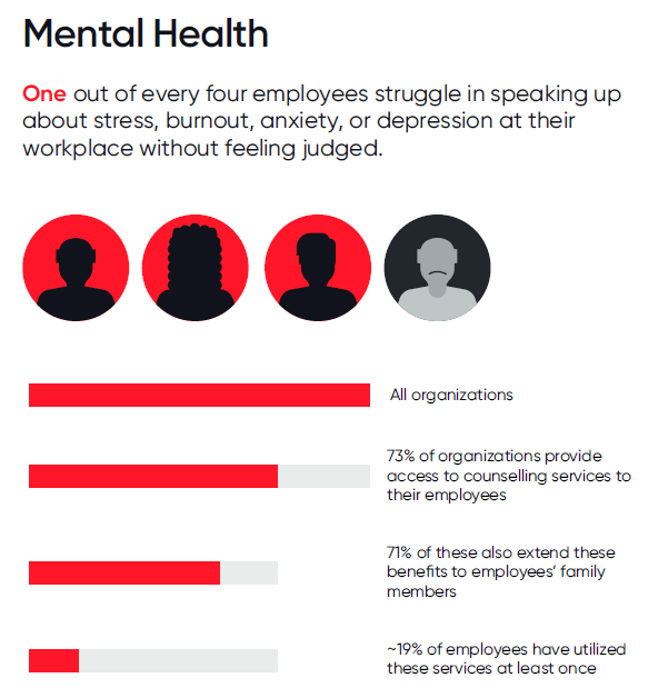 Image showing one out of every four employees struggle in speaking up about stress, burnout, anxiety, or depression at their workplace without feeling judged. 73% of organizations provide access to counselling services to their employees. 71% of these also extend these benefits to employees’ family members. ~19% of employees have utilized these services at least once.