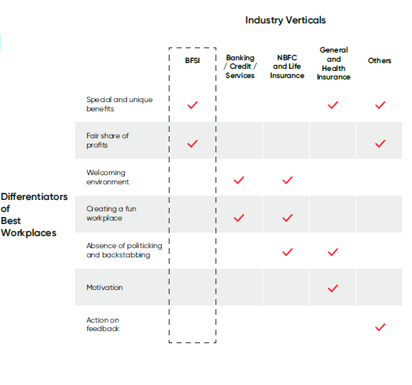 Best Workplaces In BFSI Lead
By 9% In Fair Share Of Profits And 
Special & Unique Benefits.