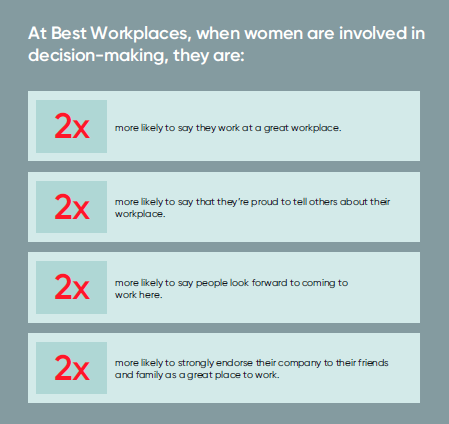 The image shows at Best Workplaces when women are involved in decision-making they are 2x more likely to say they work at a great workplace, proud to tell others about their workplace, they look forward to coming to work here and strongly endorse their company to their friends and family as a great place to work.