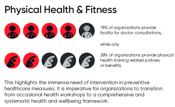 78% of organizations provide
facility for doctor consultations,
38% of organizations provide physical health training related policies or benefits.