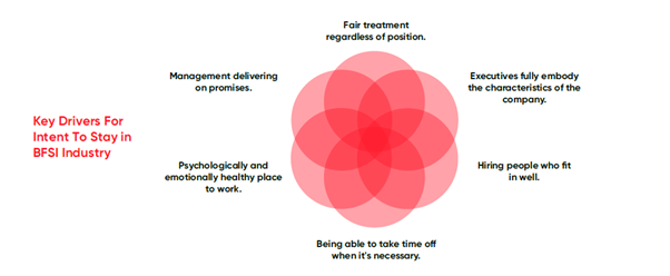 A healthy, fair workplace prioritizing well-aligned hiring, executive authenticity, psychological well-being, flexibility for 
necessary time o, and reliable management promises enhances employee retention in the BFSI industry.