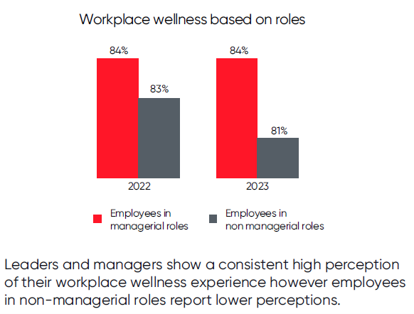 Leaders and managers show a consistent high perception
of their workplace wellness experience however employees. In 2022 and 2023 Employees in managerial roles were at 84% and Employees in non managerial roles at 83% in 2022 and 81% in 2023.