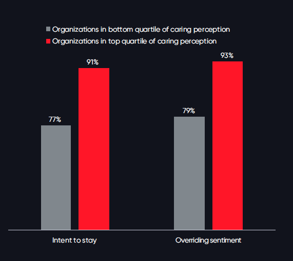 On average, organizations in the top quartile of caring report 
14% higher intent to stay and overriding sentiment.