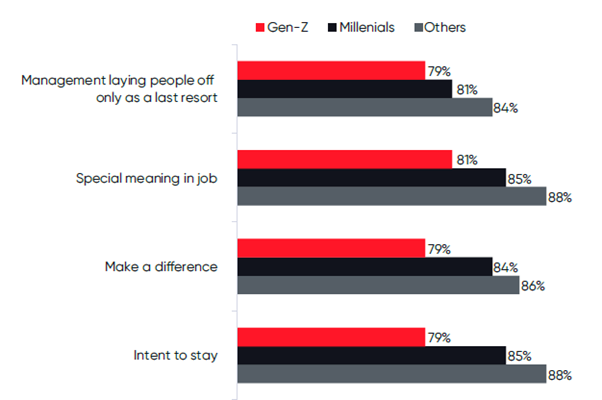 Almost 21% of Gen Z and 15% of Millennials in the BFSI sector do not intent to stay for a long time in the organisation.