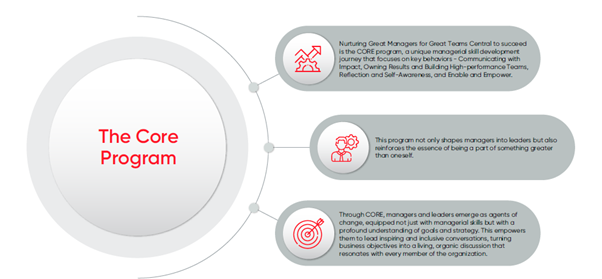 The Core Program of Angel One Limited. Through CORE managers and leaders emerge as agents of change.