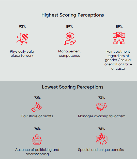 Highest Scoring Perceptions showing physically safe place to work at 93%. Management competence at 89% and fair treatment regardless of gender/sexual orientation/race or caste at 89%. Lowest Scoring Perceptions showing fair share of profits at 72%, manager avoiding favoritism at 73%, absence of politicking and backstabbing at 76% and special and unique benefits at 76%.