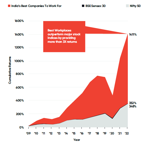 Best Workplaces outperform major indices by providing more than 3X returns.
