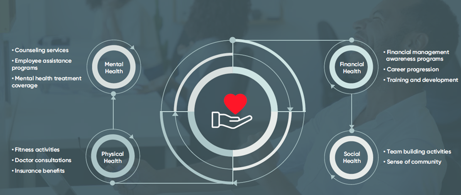 Workplace Wellness is an umbrella term used to describe organizational benefits and practices, designed to support employee health and wellbeing at the workplace - Mental Health, Physical Health, Social Health and Financial Health.