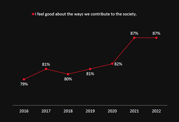 WORKPLACES CONTRIBUTING TO SOCIETY
EXPERIENCE INCREASED MOTIVATION AND BRAND ENDORSEMENT.
