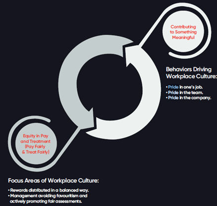 Behaviors Driving Workplace Culture - Pride in one's job, Pride in the team and Pride in the company. Focus Areas of Workplace Culture - Rewards distributed in a balanced way, Management avoiding favouritism and Actively promoting fair assessments.