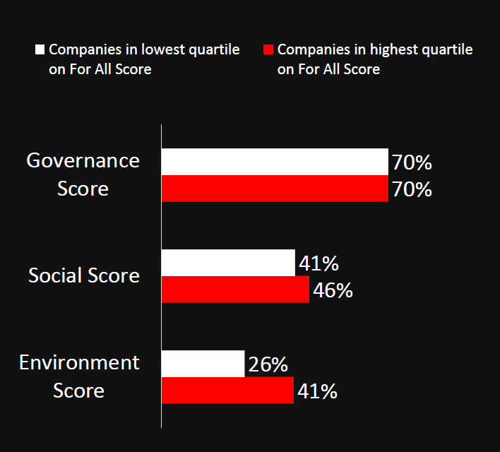 Top-ranked companies with For All Workplace Culture differentiate on environment scores by 3X compared to social aspects.