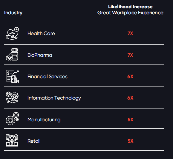 Regardless of industry, when people feel they are “paid fairly and
treated fairly, as well as provided with the better work environment,”
they are 5 times or more likely to respond to their organization being a
Great Place To Work.
