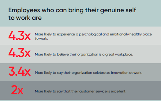 Employees who bring their genuine self to work are more productive