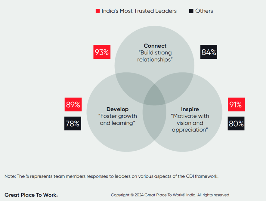 The % represents team members responses to leaders on various aspects of the CDI framework.