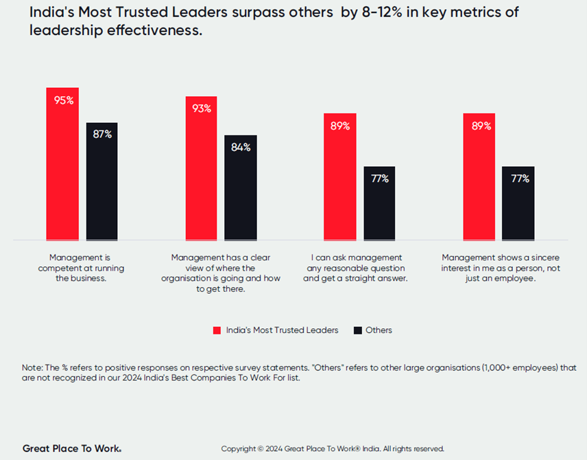 The % refers to positive responses on respective survey statements. "Others" refers to other large organisations (1,000+ employees) that
are not recognized in our 2024 India's Best Companies To Work For list.