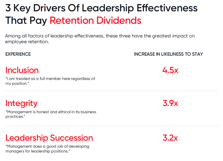 Among all factors of leadership effectiveness, these three have the greatest impact on employee retention.