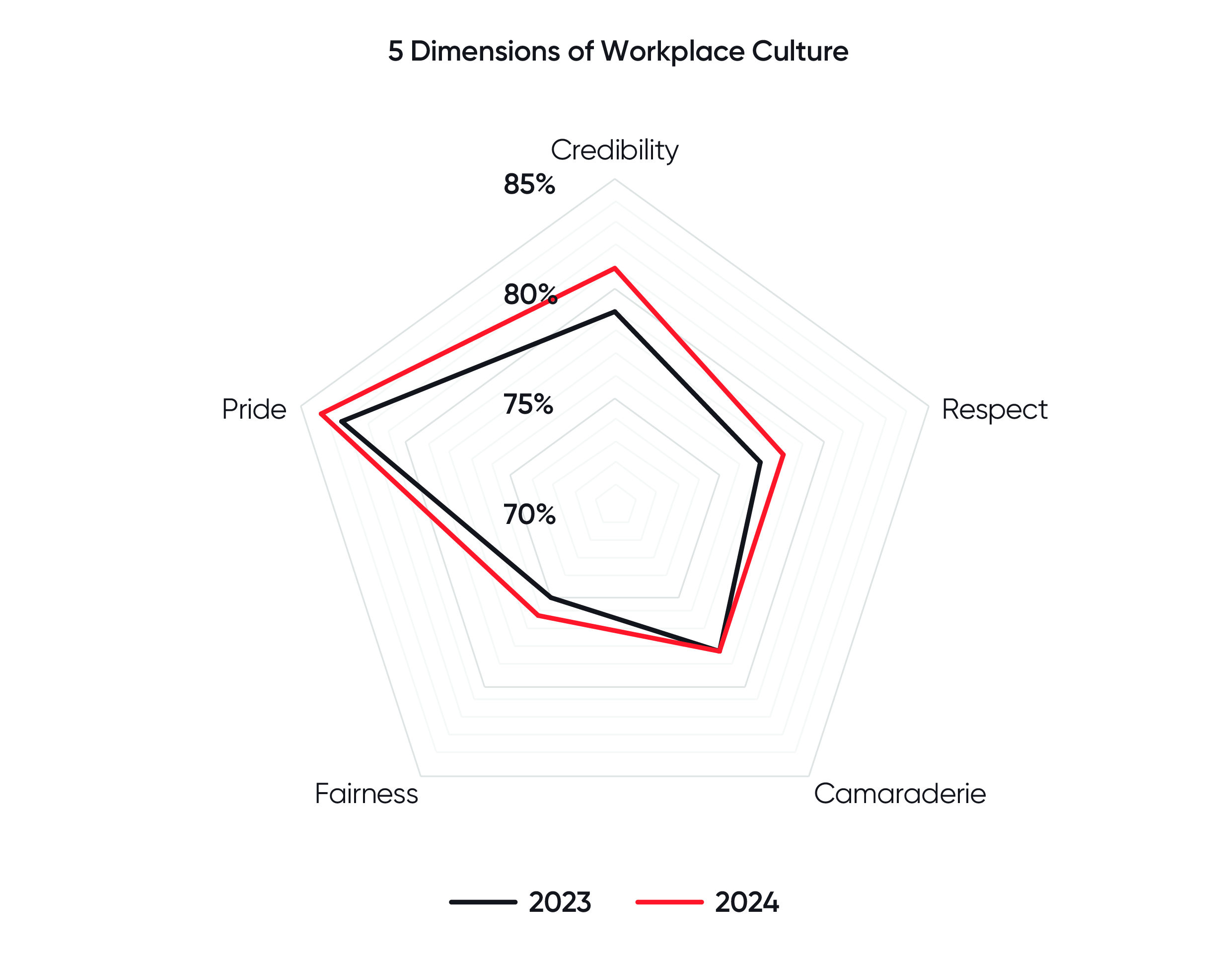 The Trust Index Grand Mean at Best Employers among Nation-Builders
rose by 1% in 2024, reaching 79%. Additionally, 83% of employees say that taking
everything into account, it’s a great workplace for them.