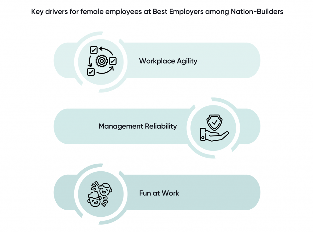 Key drivers for female employees - Workplace Agility, Management Reliability and Fun at Work