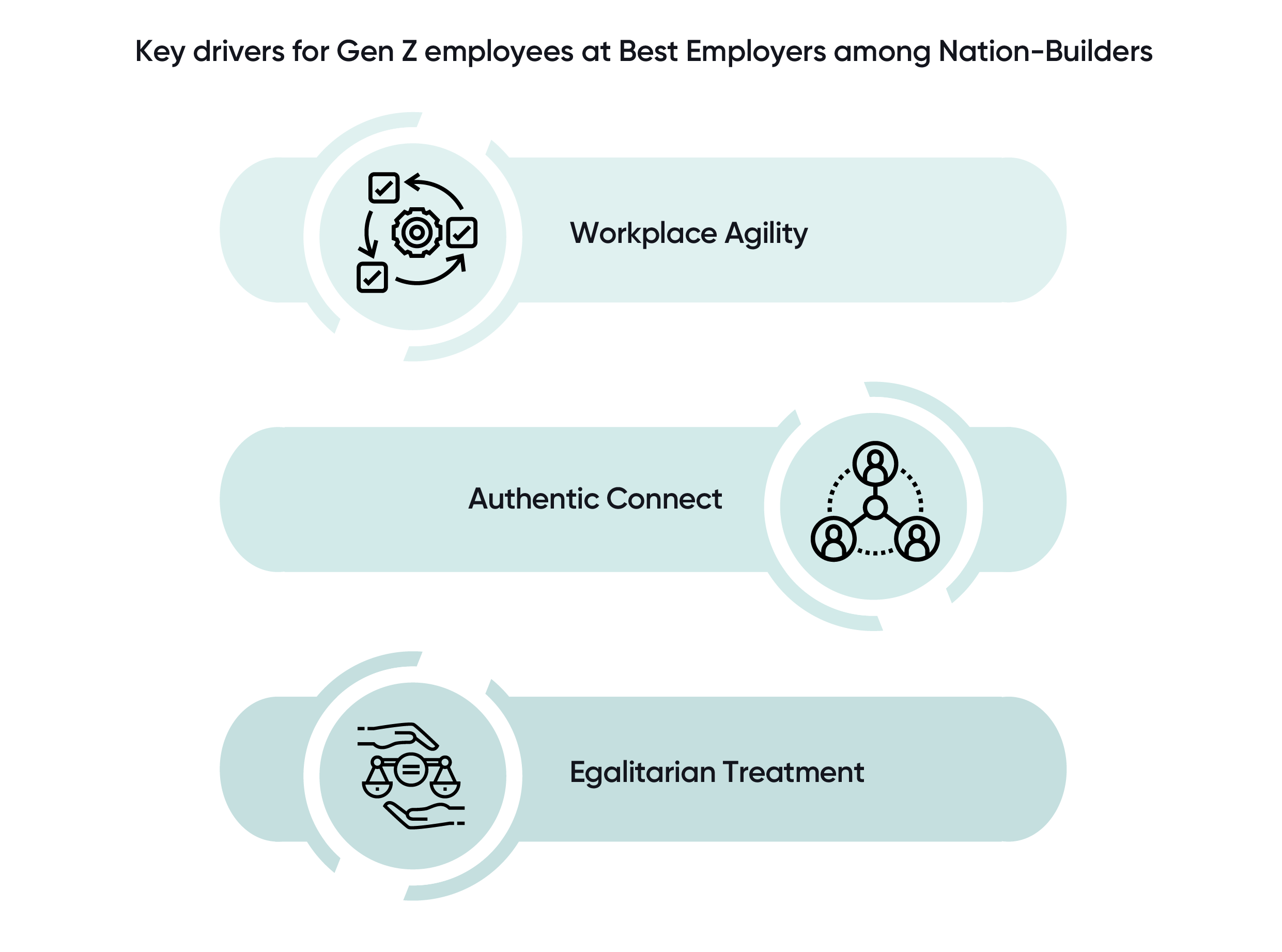 Key Drivers for Gen Z - Workplace Agility, Authentic Connect and Egalitarian Treatment