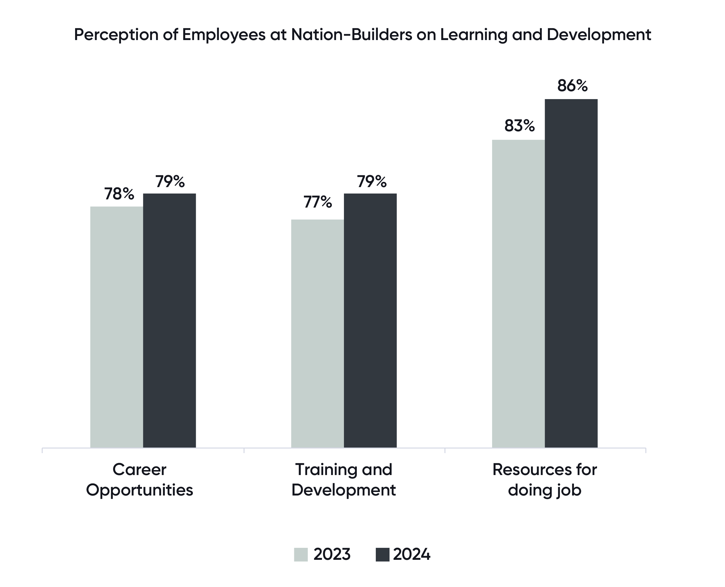 Perception of Employees -
Career Opportunities: 78% in 2023 and 79% in 2024
Training and Development: 77% in 2023 and 79% in 2024
Resource for doing job: 83% in 2023 and 86% in 2024
