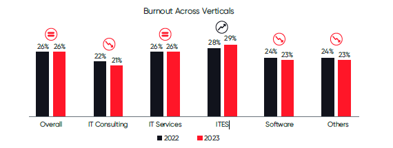 Report from Great Place To Work shows burnout across various verticals.