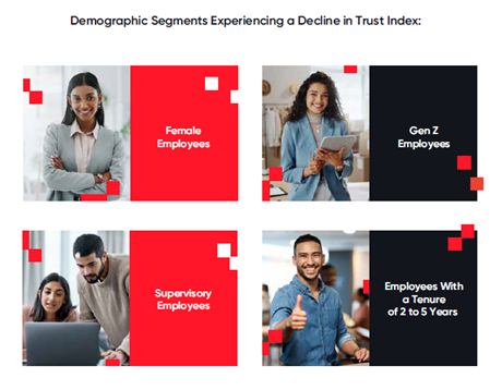 Demographic Segments experiencing decline in perceptions across various segments. 