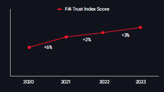FAI Trust Index Score sees an increase year on year after the implementation of the Wellness initiatives.