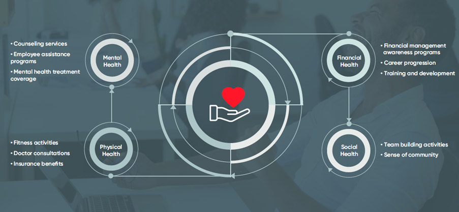Describing the various aspects of employee wellbeing and how to assist the employees to manage them.