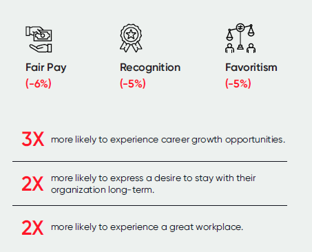 Women Employees Seek Fairer Pay, Recognition and Less of Favoritism